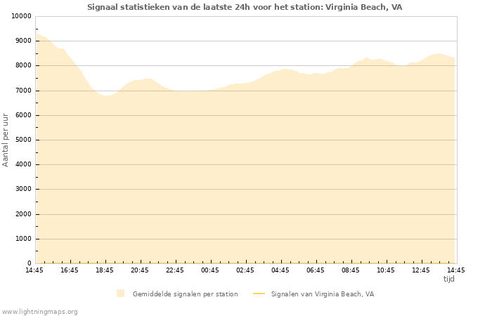 Grafieken: Signaal statistieken