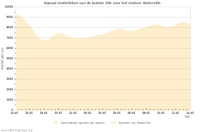 Grafieken: Signaal statistieken