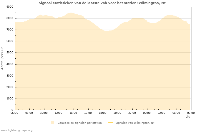 Grafieken: Signaal statistieken