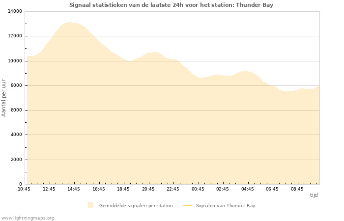 Grafieken: Signaal statistieken