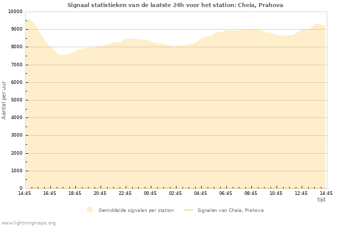 Grafieken: Signaal statistieken