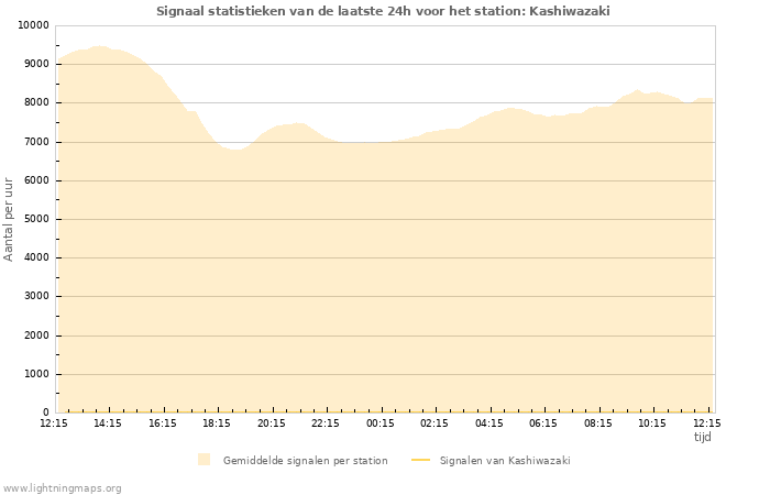 Grafieken: Signaal statistieken