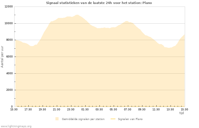 Grafieken: Signaal statistieken