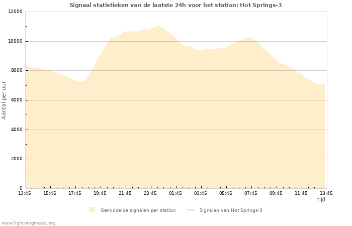 Grafieken: Signaal statistieken