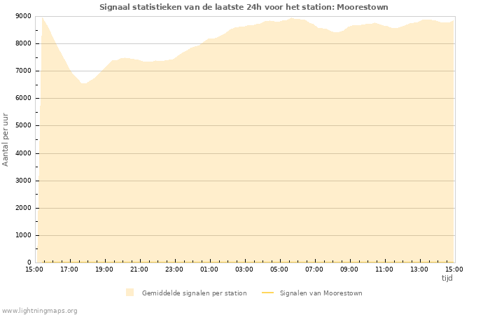 Grafieken: Signaal statistieken