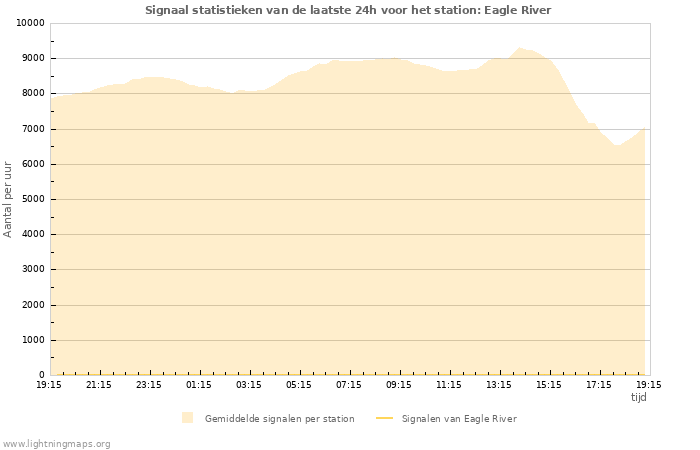 Grafieken: Signaal statistieken