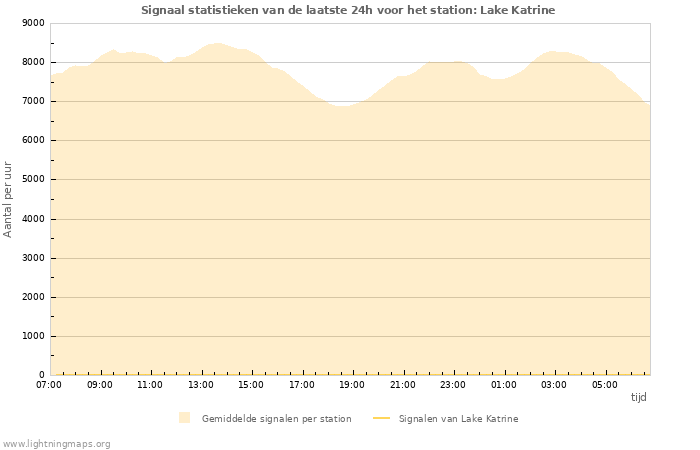 Grafieken: Signaal statistieken