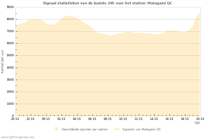 Grafieken: Signaal statistieken