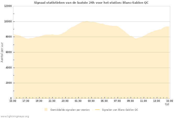 Grafieken: Signaal statistieken