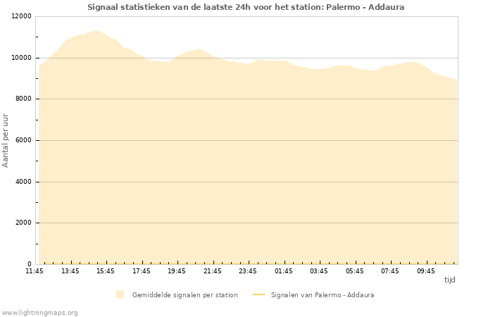 Grafieken: Signaal statistieken