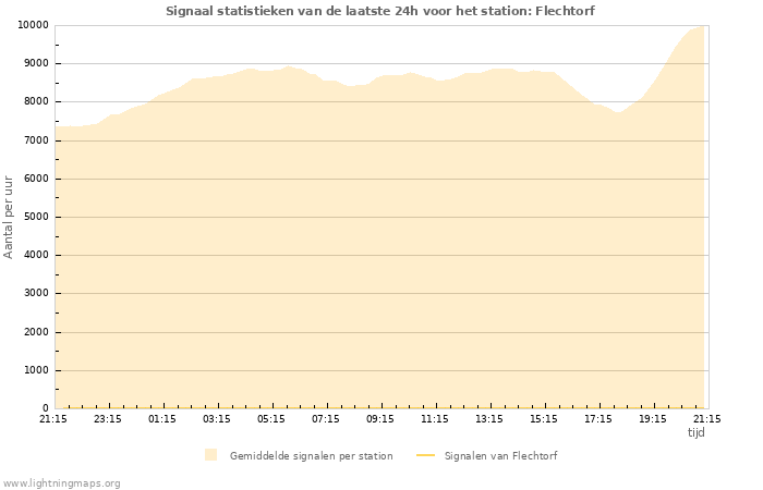 Grafieken: Signaal statistieken