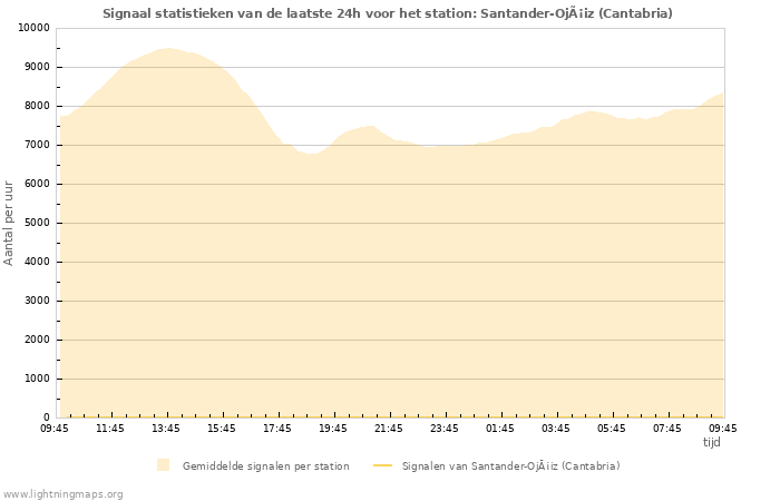 Grafieken: Signaal statistieken