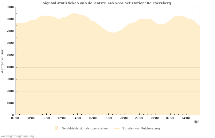 Grafieken: Signaal statistieken