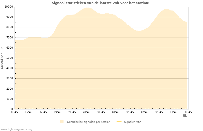 Grafieken: Signaal statistieken