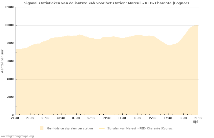 Grafieken: Signaal statistieken