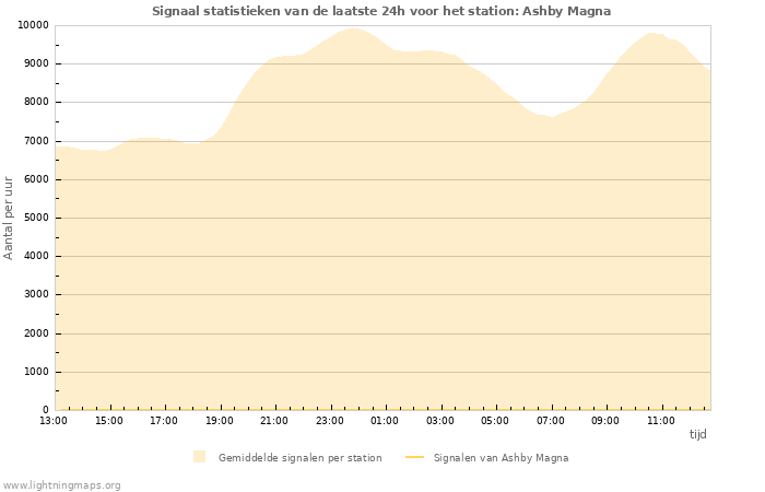 Grafieken: Signaal statistieken