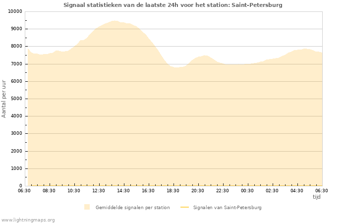 Grafieken: Signaal statistieken