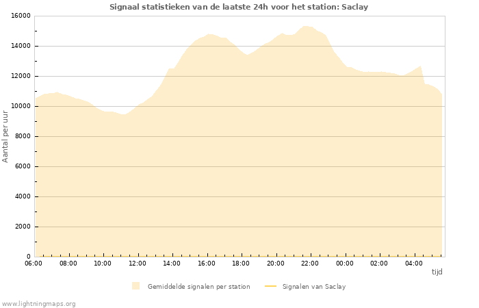 Grafieken: Signaal statistieken