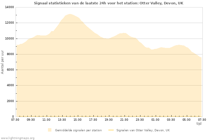 Grafieken: Signaal statistieken