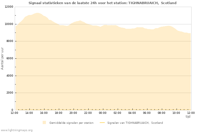 Grafieken: Signaal statistieken