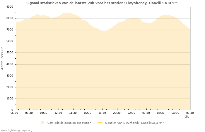 Grafieken: Signaal statistieken