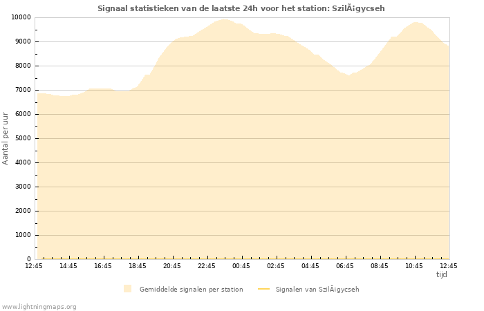 Grafieken: Signaal statistieken