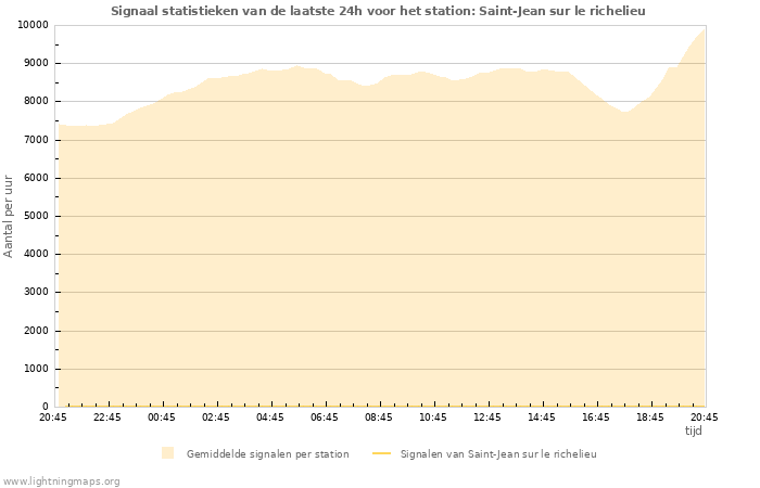 Grafieken: Signaal statistieken