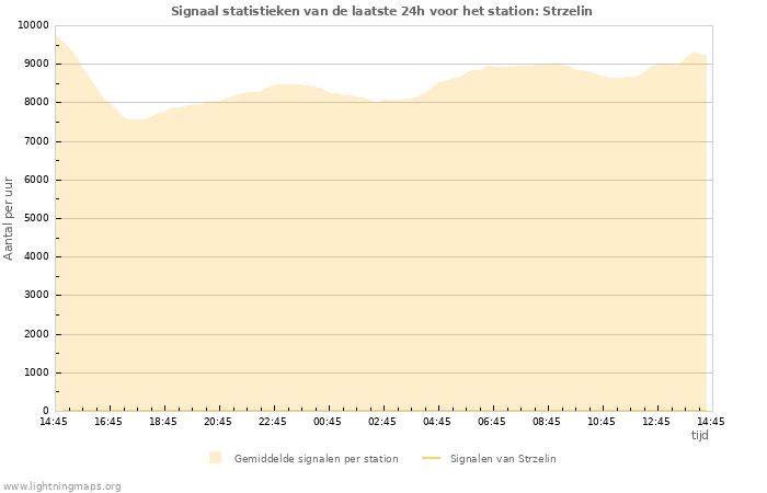 Grafieken: Signaal statistieken