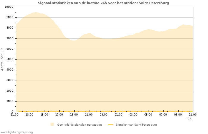 Grafieken: Signaal statistieken