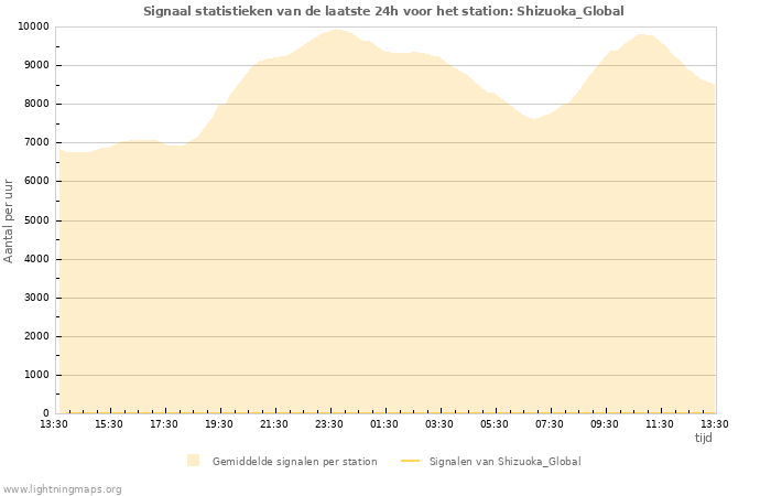 Grafieken: Signaal statistieken