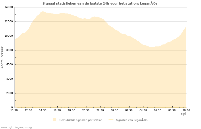 Grafieken: Signaal statistieken