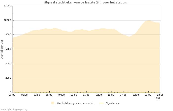 Grafieken: Signaal statistieken