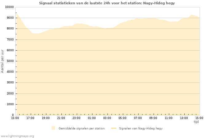 Grafieken: Signaal statistieken