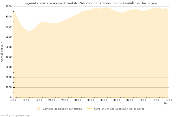 Grafieken: Signaal statistieken