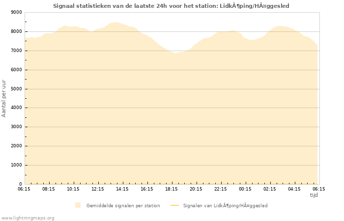 Grafieken: Signaal statistieken