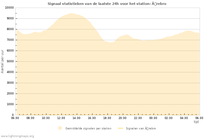 Grafieken: Signaal statistieken