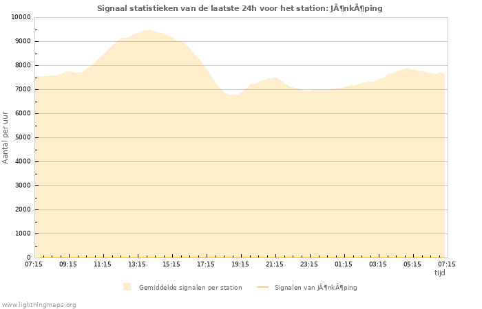 Grafieken: Signaal statistieken