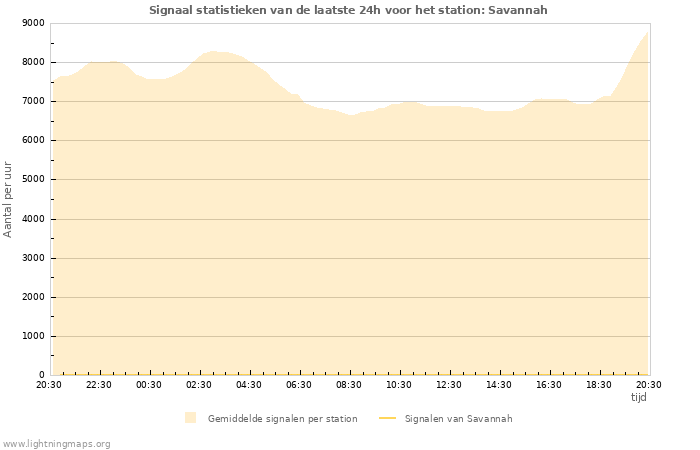 Grafieken: Signaal statistieken