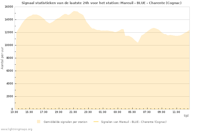 Grafieken: Signaal statistieken