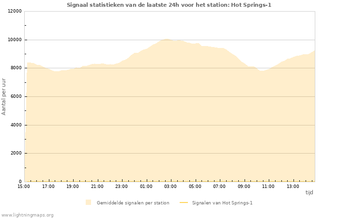 Grafieken: Signaal statistieken