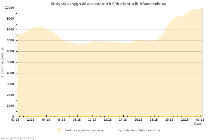 Wykresy: Statystyka sygnałów