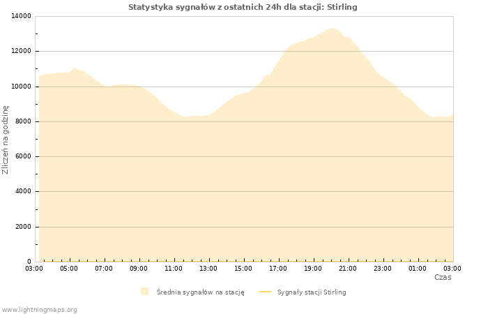 Wykresy: Statystyka sygnałów