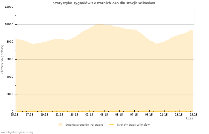 Wykresy: Statystyka sygnałów