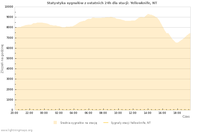 Wykresy: Statystyka sygnałów