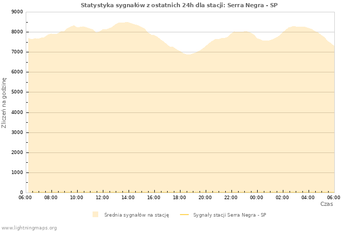 Wykresy: Statystyka sygnałów