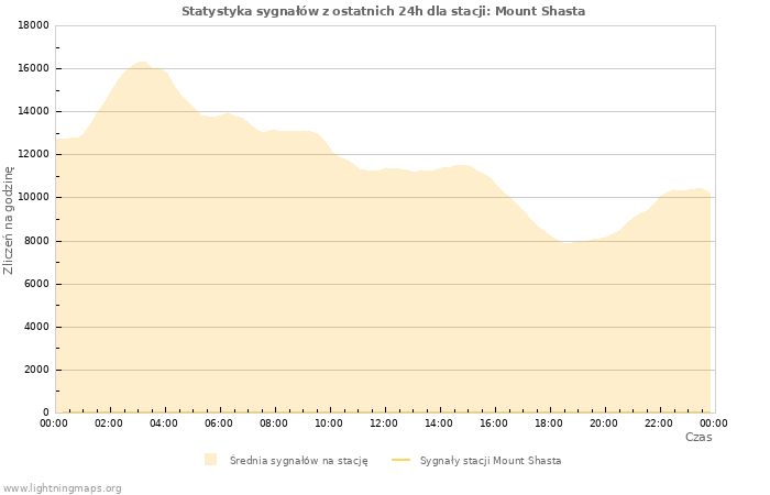 Wykresy: Statystyka sygnałów