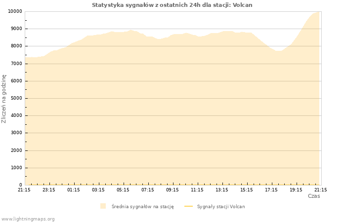 Wykresy: Statystyka sygnałów