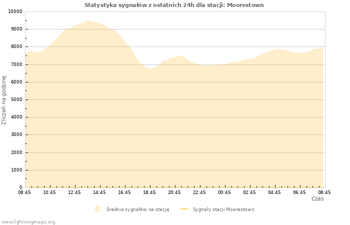 Wykresy: Statystyka sygnałów