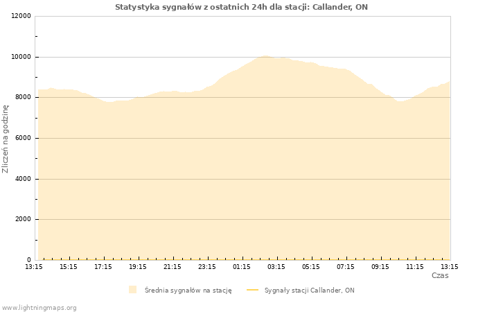 Wykresy: Statystyka sygnałów