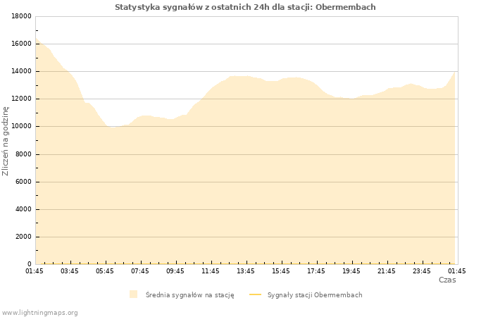 Wykresy: Statystyka sygnałów